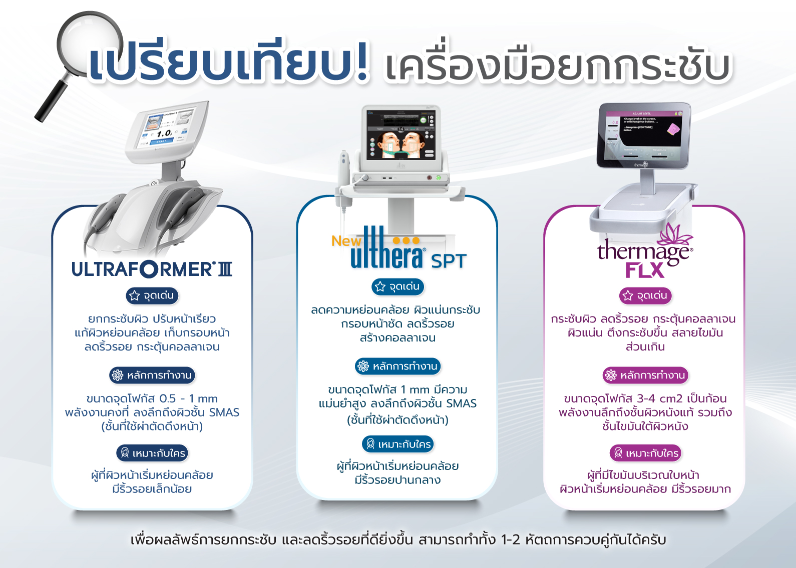 Thermage, Hifu และ Ulthera ต่างกันอย่างไร